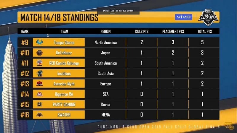 INS was eliminated early in the game